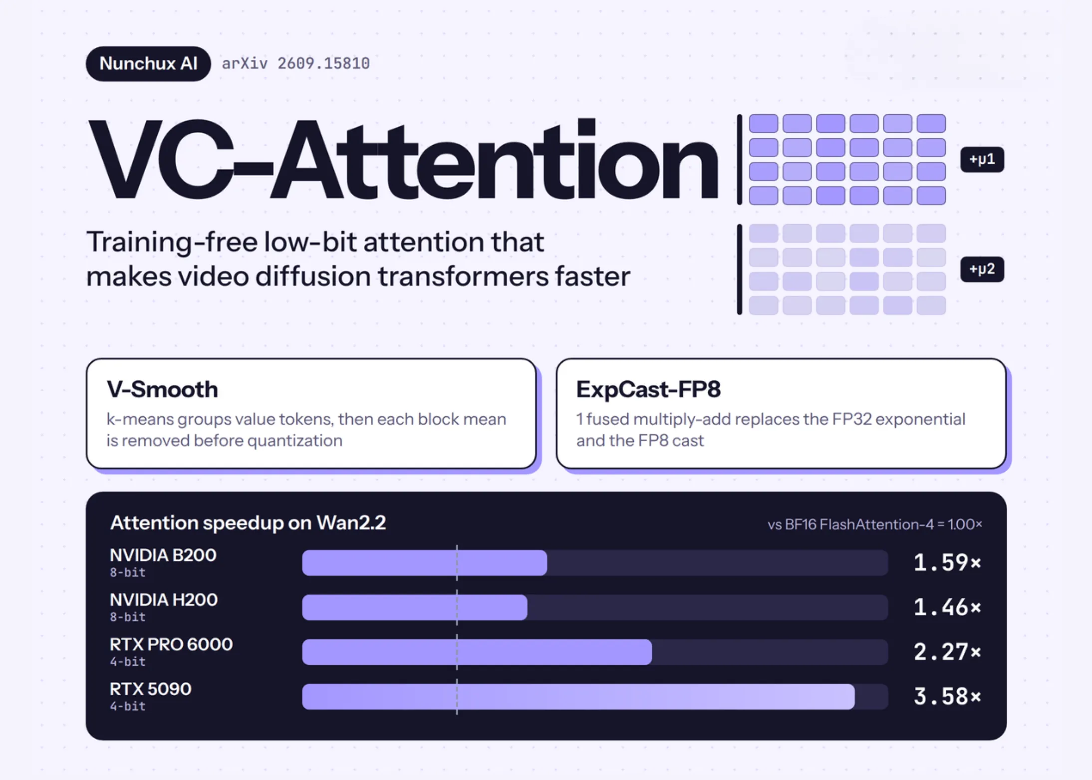 Nunchux AI Releases Training-Free Low-Bit Attention Kernel