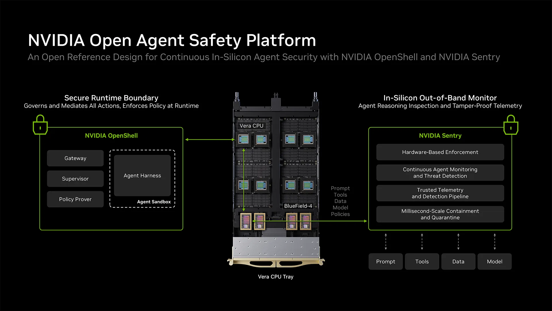 The NVIDIA Open Agent Safety Platform combines the OpenShell runtime on the Vera CPU with NVIDIA Sentry running in silicon on BlueField-4. The runtime orchestrates the agent sandbox and policies, whil