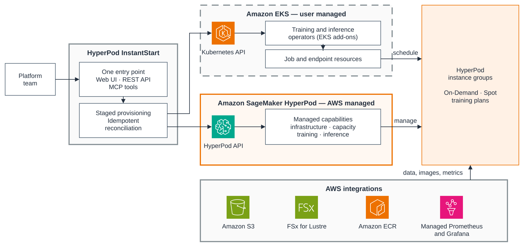 Open source control plane for Amazon SageMaker HyperPod operations