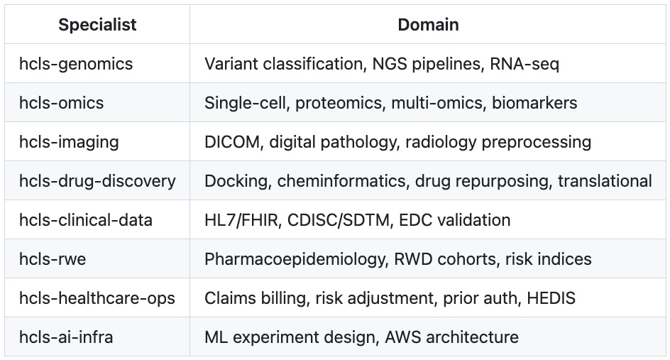 Table of the eight domain specialist agents in the Kiro CLI multi-agent architecture and the skills assigned to each