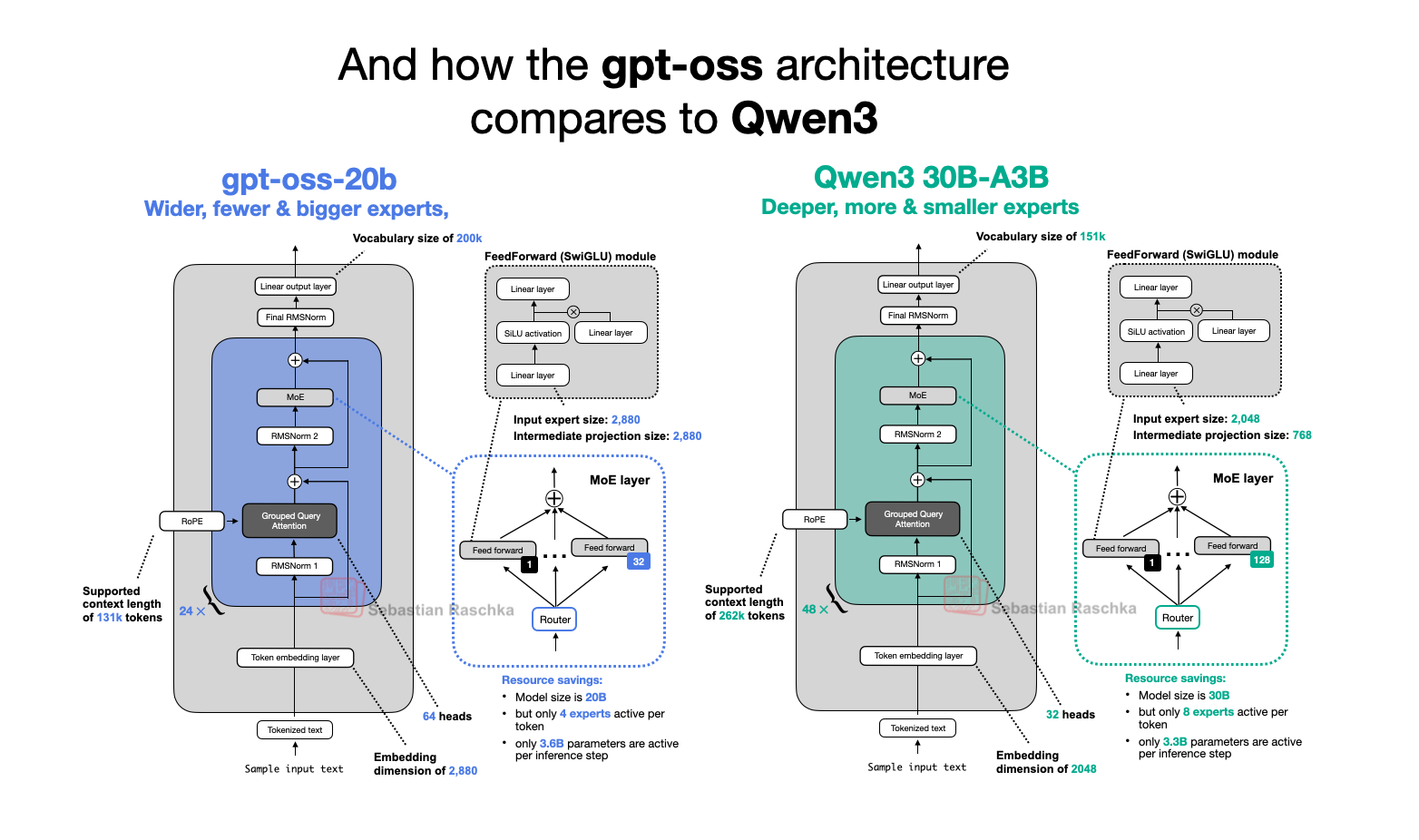 OpenAI Releases gpt-oss-20b and gpt-oss-120b Open Weights