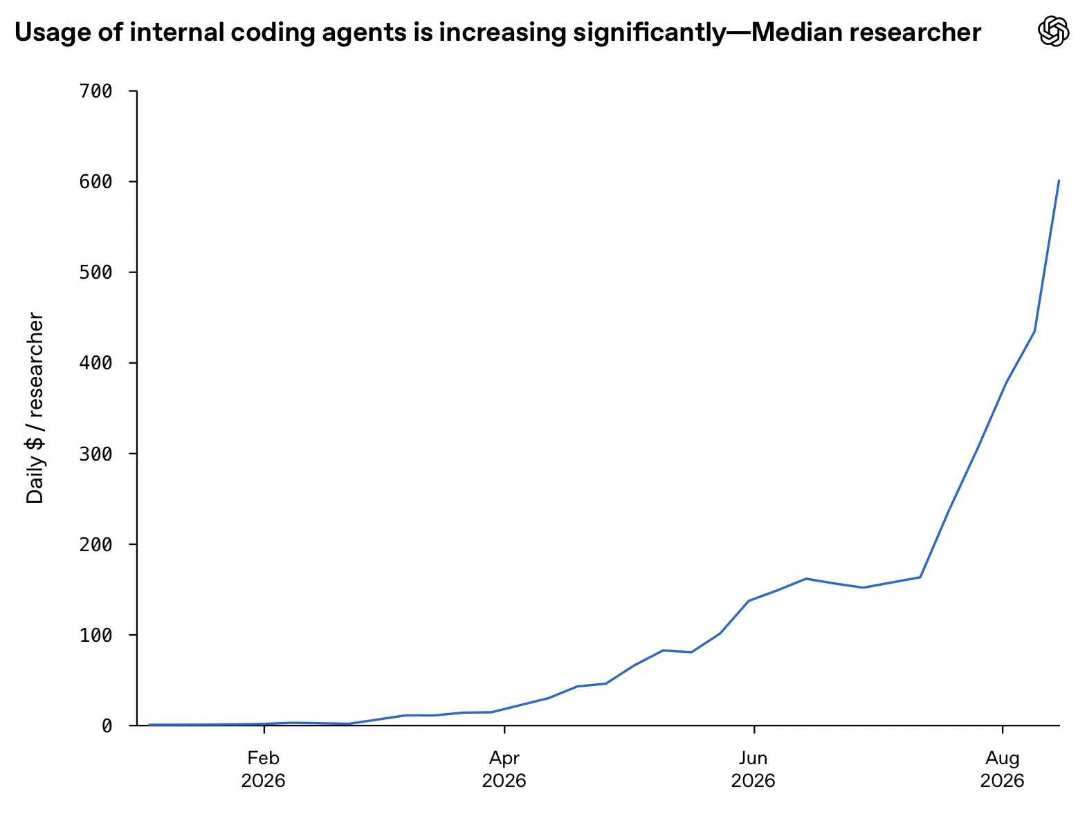 Screenshot of a line chart from a report, headed "1. Coding agents are reshaping daily work for OpenAI researchers" with a partially visible chart title ending "significantly—Median researcher". Y-axi