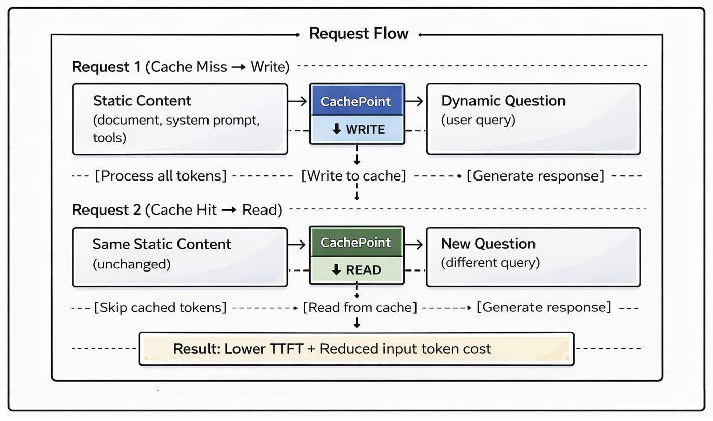 Prompt caching request flow