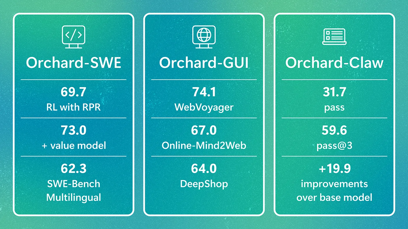 Three Orchard framework components with benchmark results