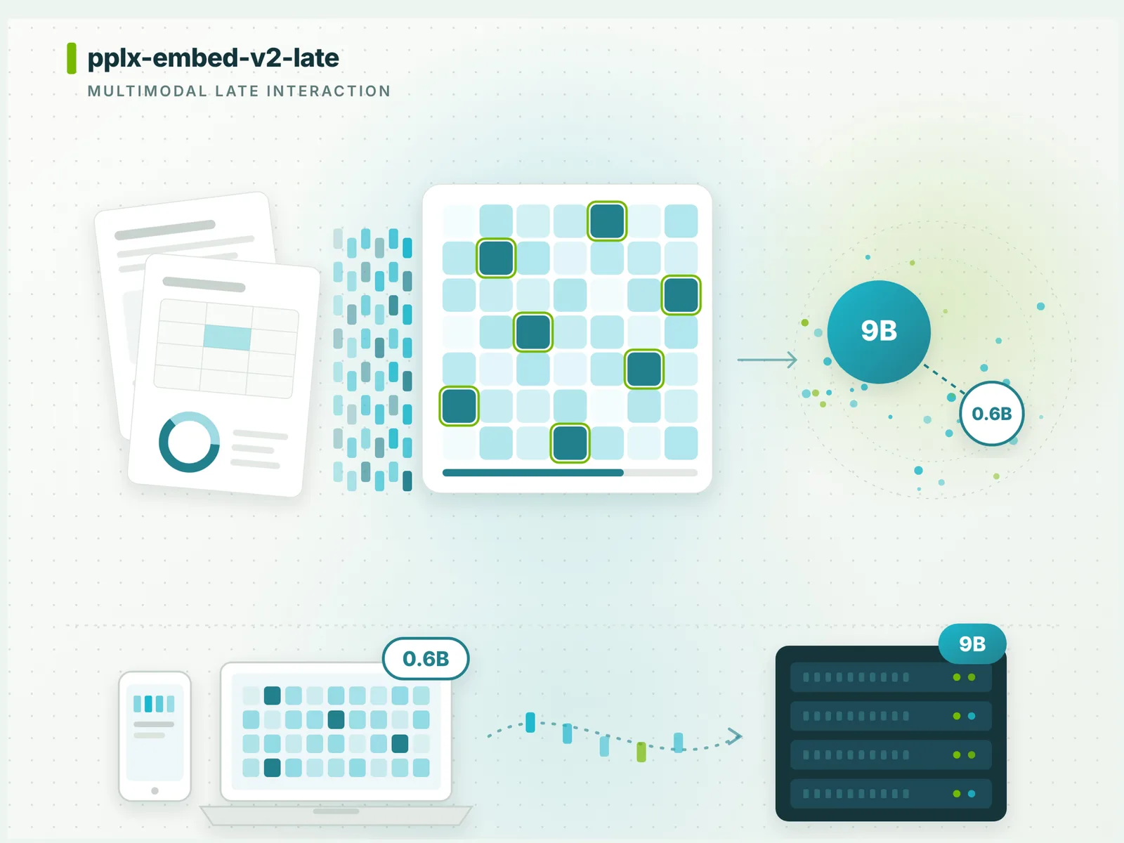 Perplexity releases pplx-embed-v2-late with a 0.6B edge model and a 9B model scoring 92.4%