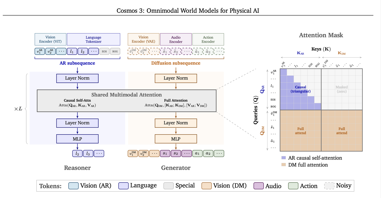 Cosmos 3 shared token stream feeding the Reasoner and Generator towers, with the attention mask for the two experts