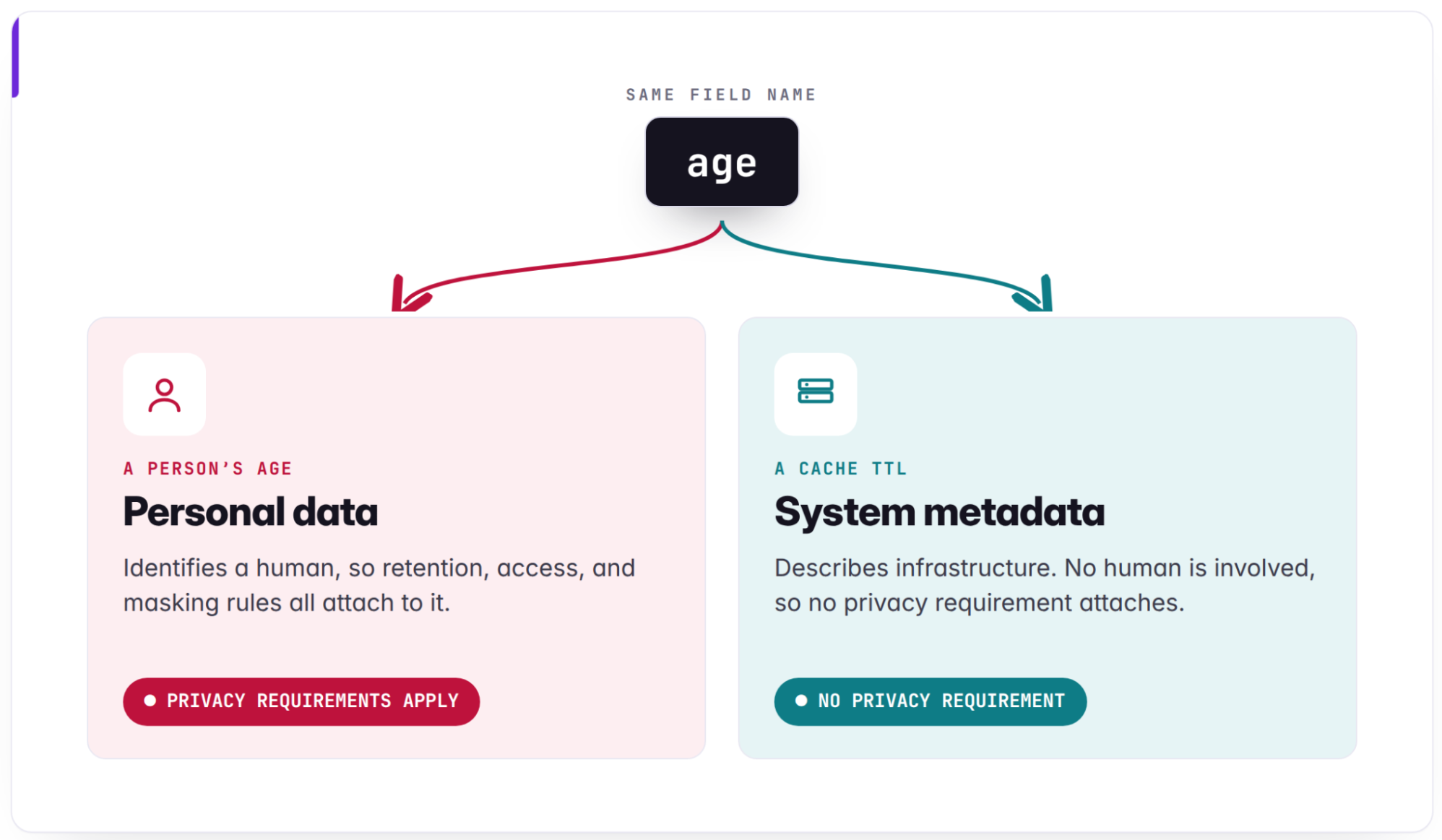 Privacy-Aware Infrastructure in the AI-Native Era: An Asset Classification Case Study