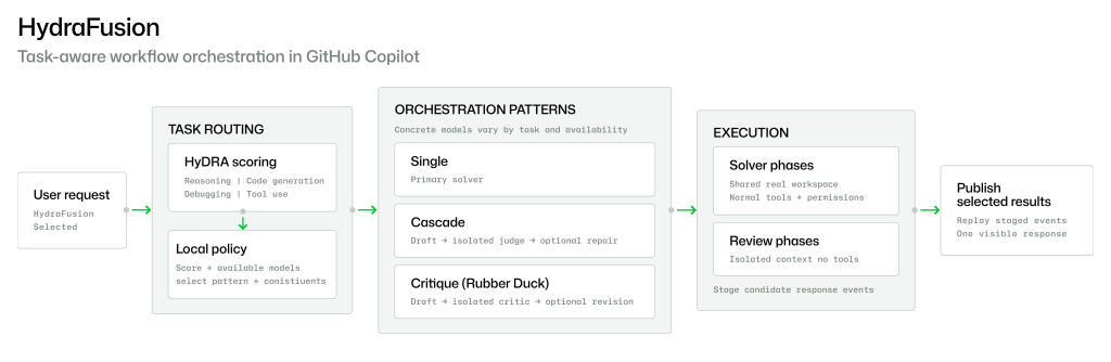 Project HydraFusion: Orchestrating Multi-Model Execution for Frontier Quality