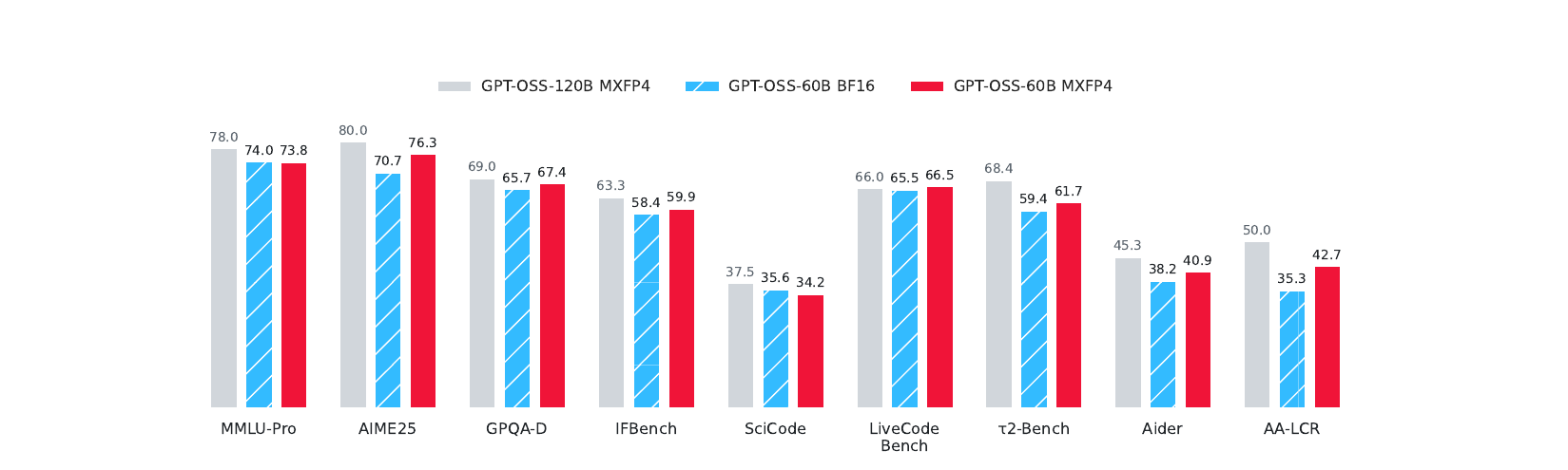 Quantization-Aware Healing: 4-Bit Model Performance