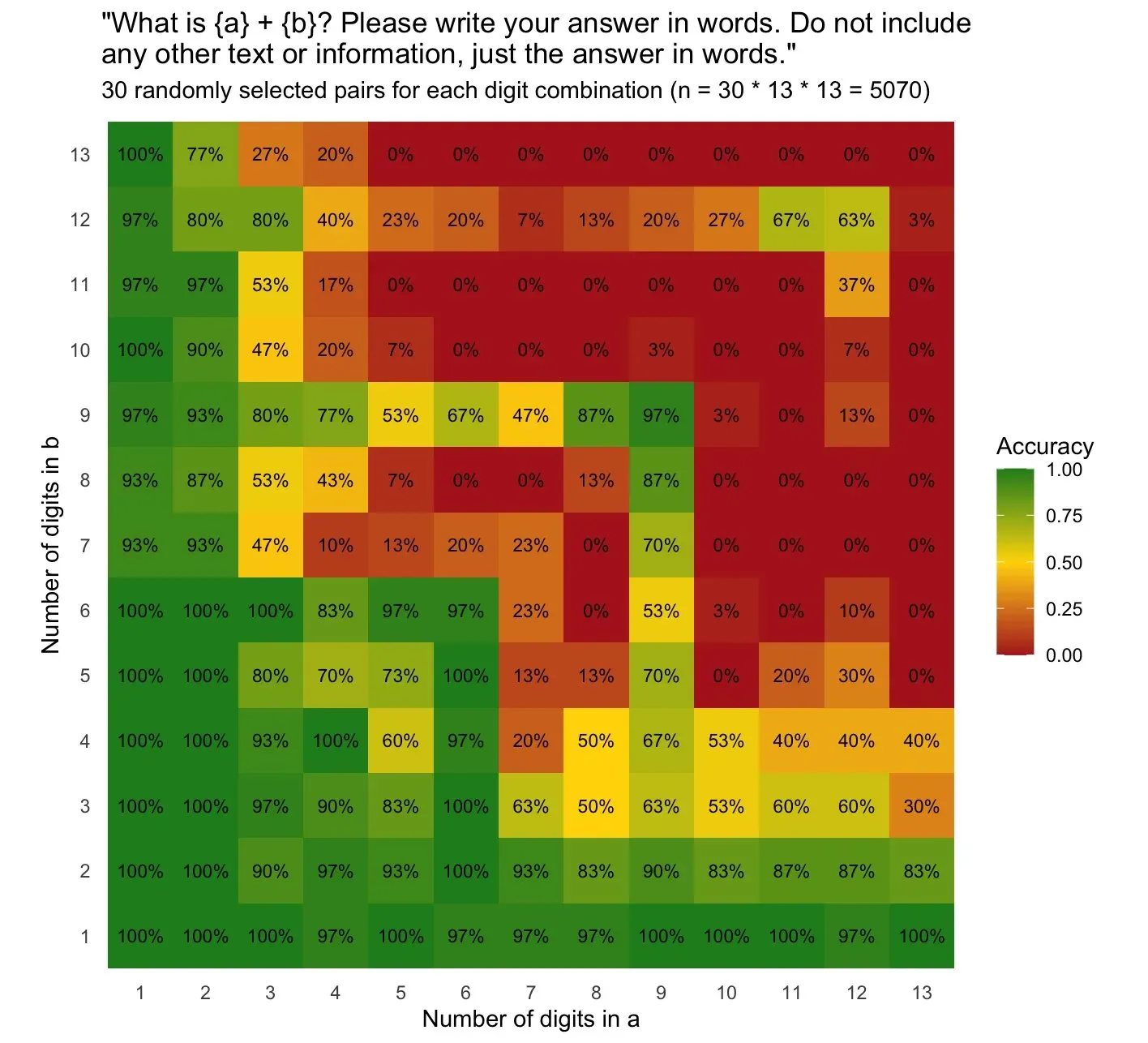 Heatmap chart of accuracy on an addition prompt, colored from dark green (high) through yellow to dark red (low). Title: "What is {a} + {b}? Please write your answer in words. Do not include any other