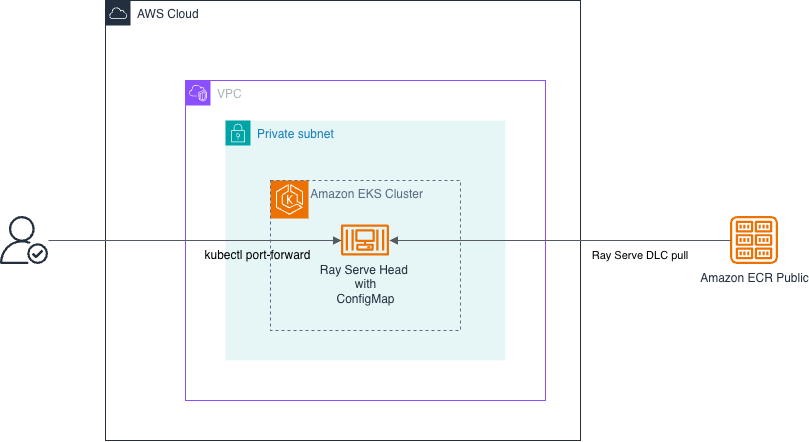 Architecture diagram of an Amazon EKS cluster with a single GPU node running one pod that serves the model over HTTP on port 8000
