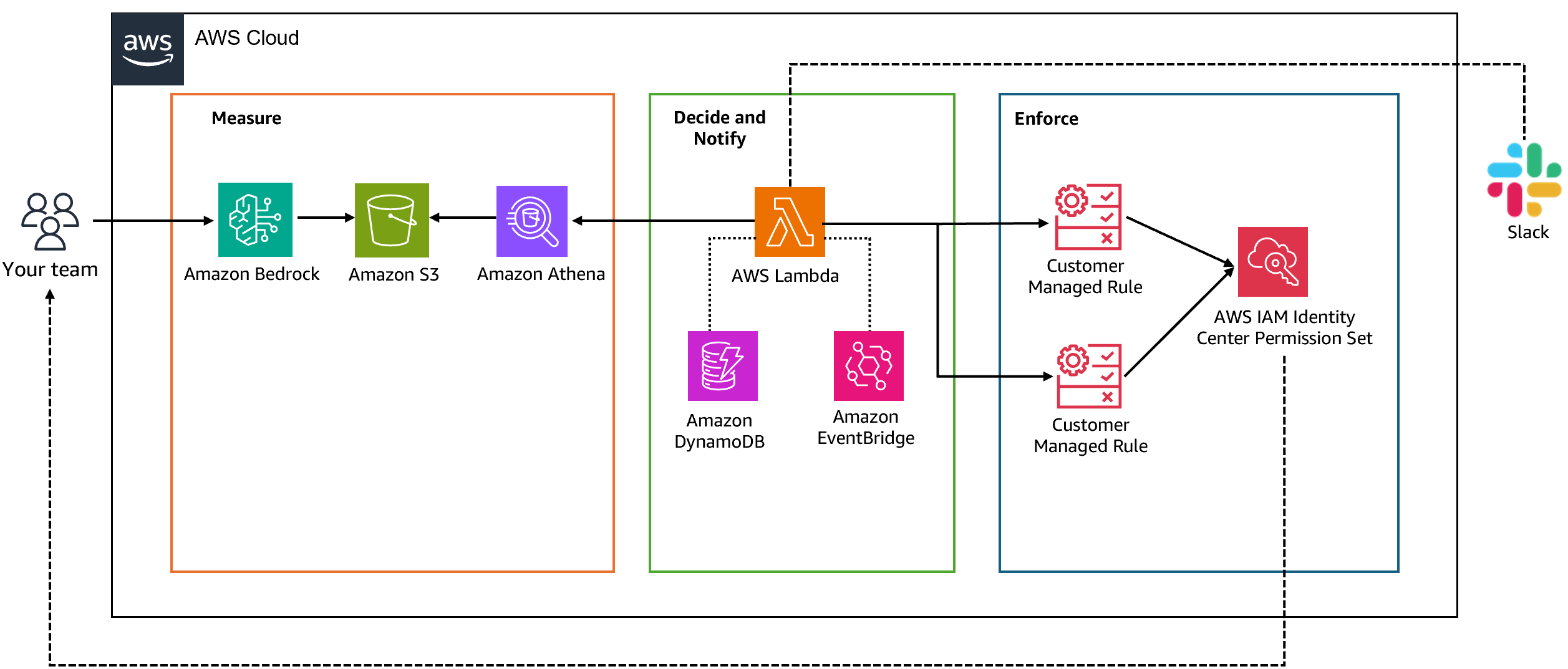 Serverless flow for enforcing per-user Amazon Bedrock spend: Bedrock logs to Amazon S3, Athena computes daily spend, and a scheduled Lambda updates IAM policies