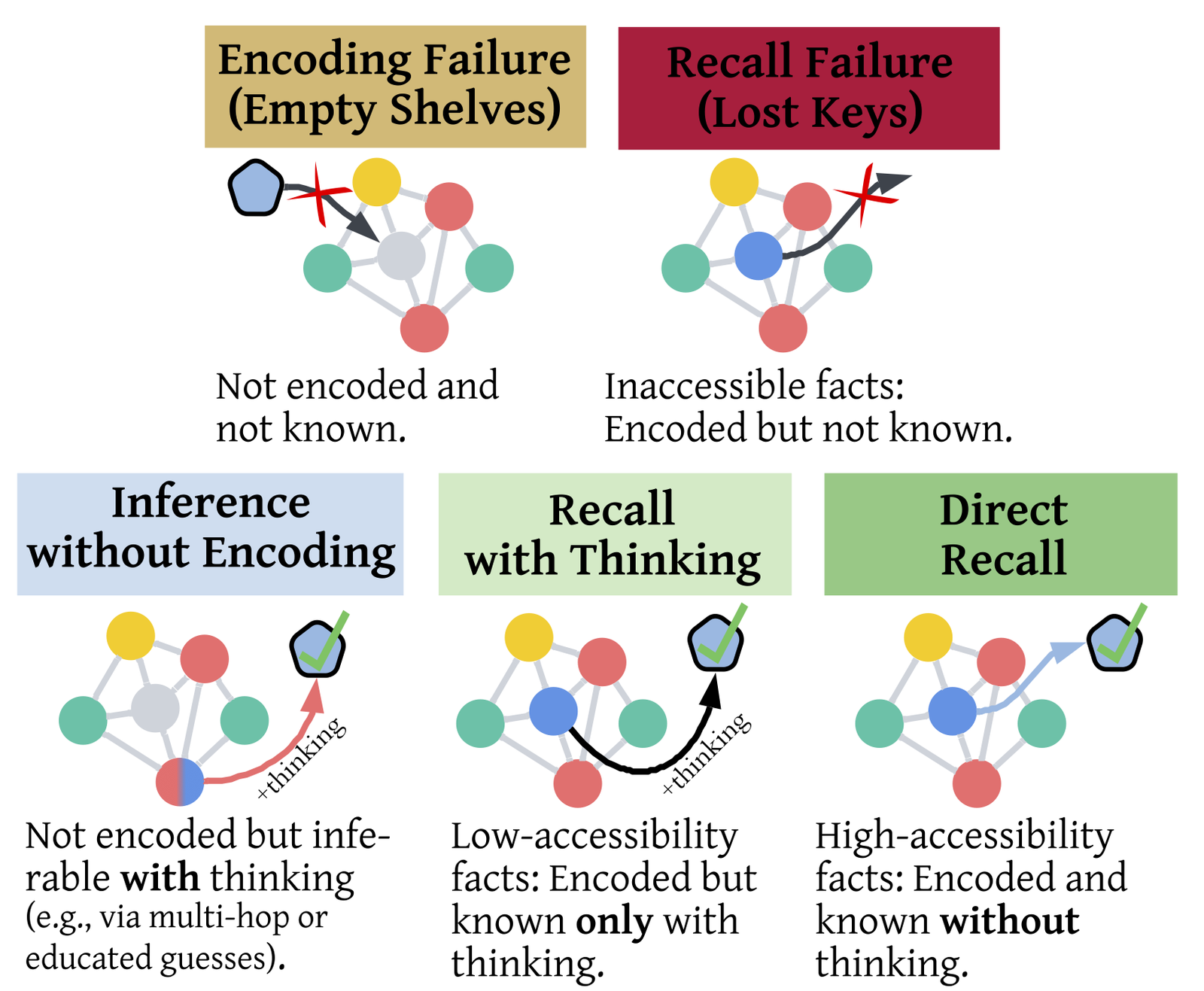 Recall Bottleneck in Frontier LLMs