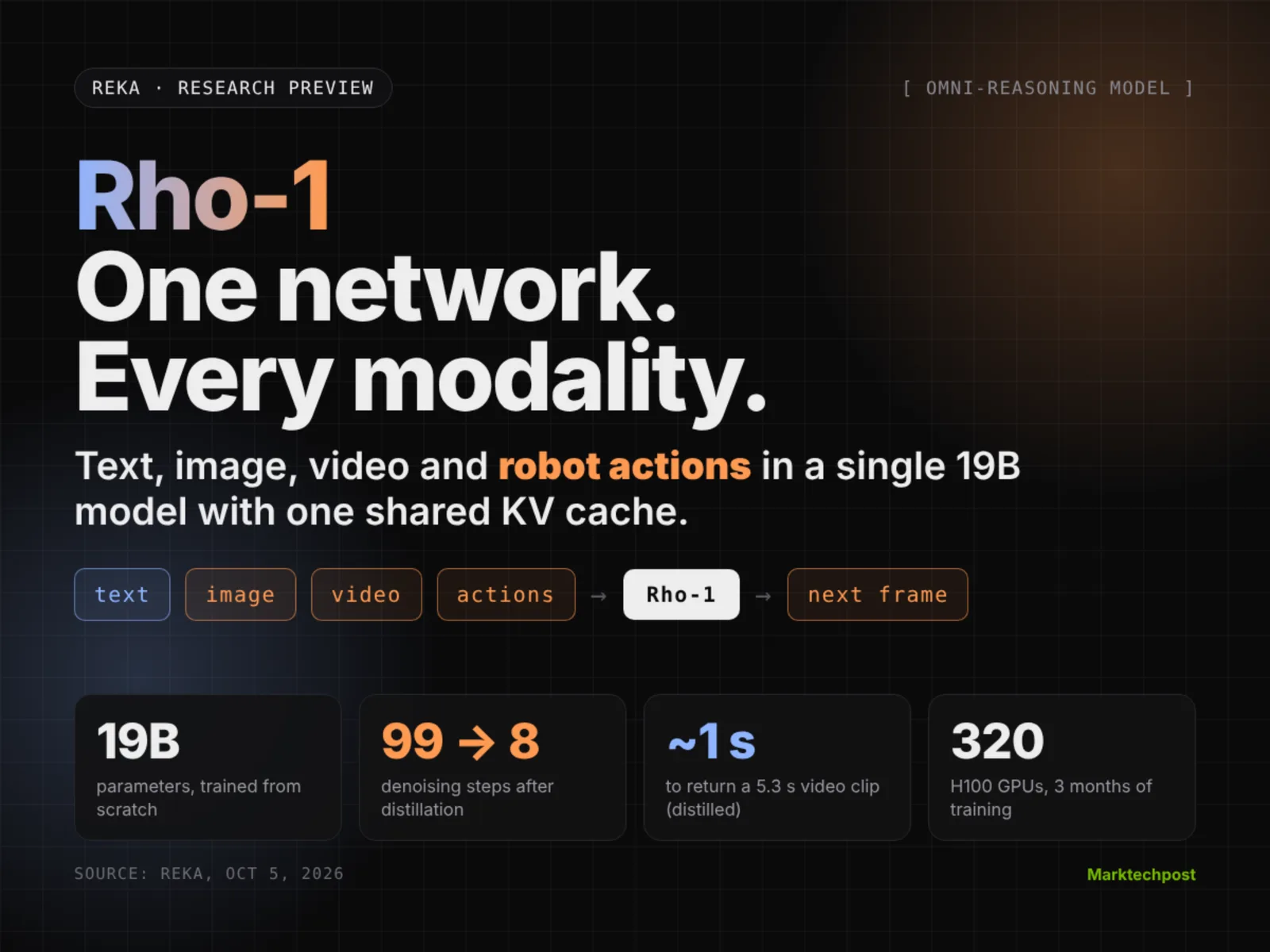 Reka Unveils Rho-1: A Single Model Handling Text, Video, and Robot Actions