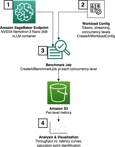 Four-step concurrency sweep workflow: deploy the model, configure the workload profile, run the sweep, and analyze the results