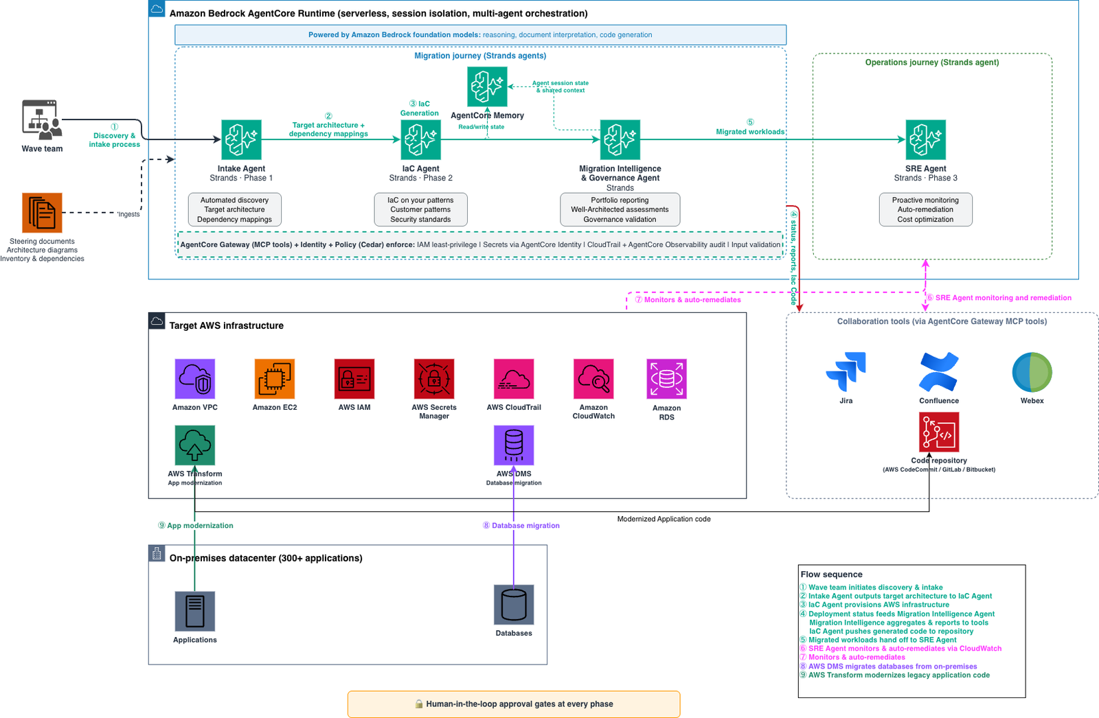 How the agents connect across the migration and operations journeys through Model Context Protocol tool calling