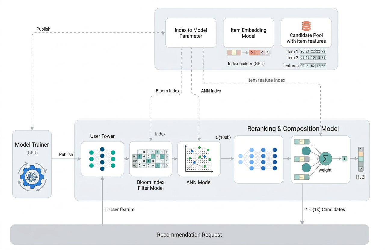 SilverTorch: Index as Model — A New Retrieval Paradigm for Recommendation Systems