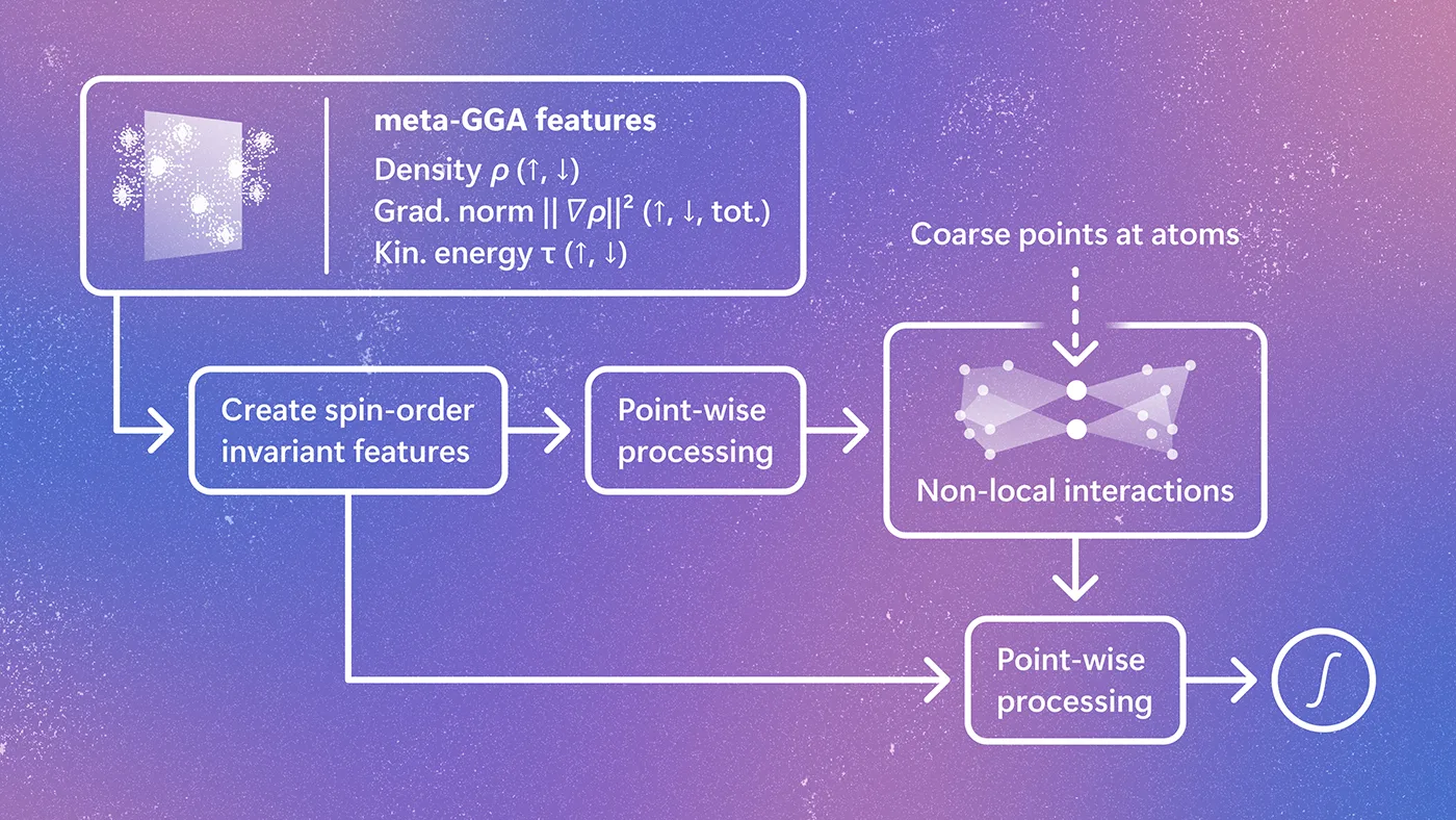 Schematic of the Skala architecture, showing how meta-GGA electronic features are transformed through point-wise processing and non-local atomic interactions to predict density functional theory energ