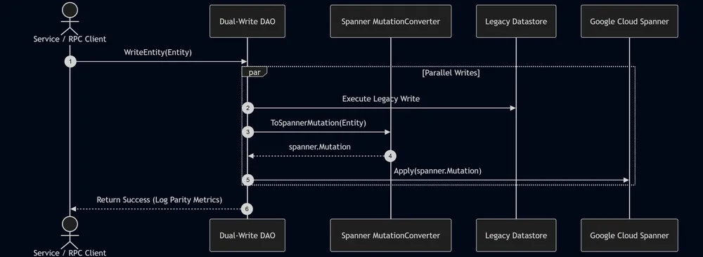 1 - Dual Write Architecture