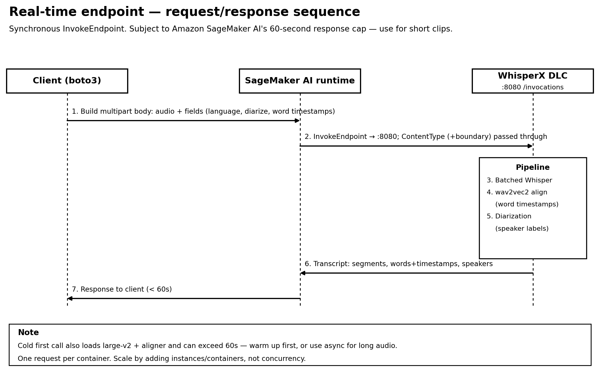 Real-time endpoint request and response sequence between the client, Amazon SageMaker AI runtime, and the WhisperX DLC