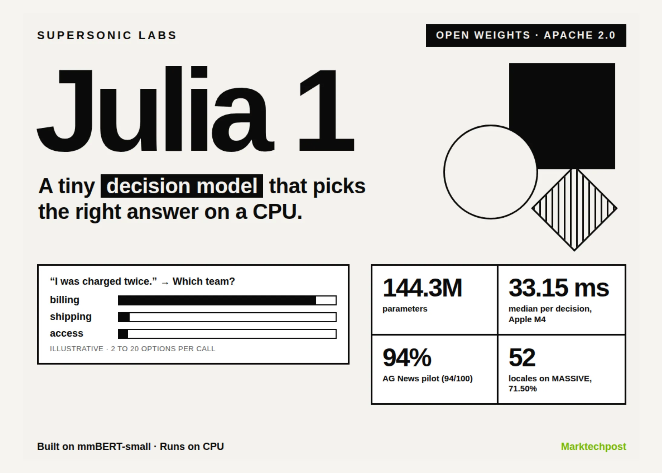 Supersonic Labs Releases Julia 1: A 144.3M-Parameter Open Decision Model That Runs on a CPU