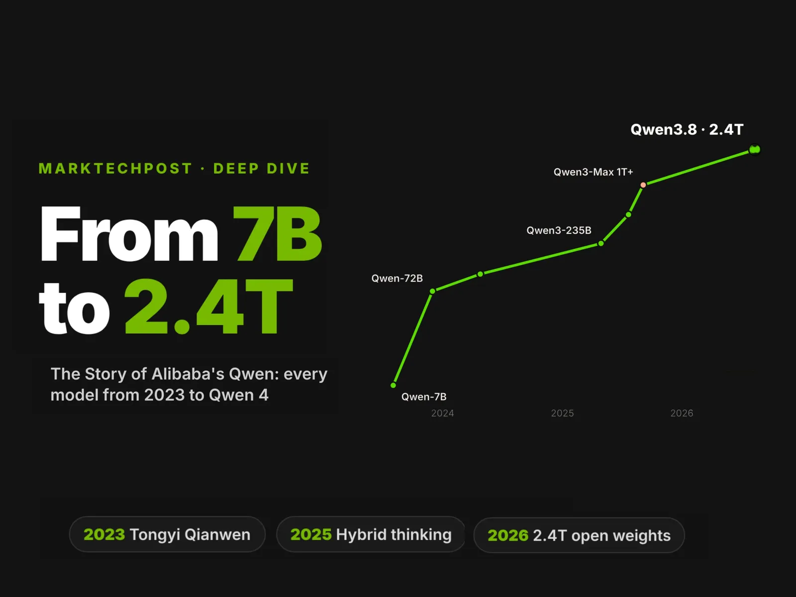 The Story of Qwen: Alibaba’s AI Models From 7B to 2.4T