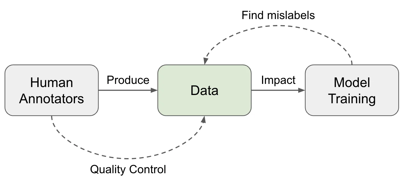 Thinking about High-Quality Human Data