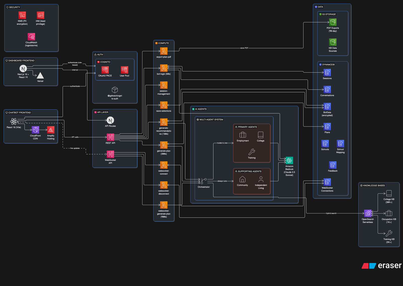 Trinity: AI-powered transition planning system scaled on Amazon Bedrock