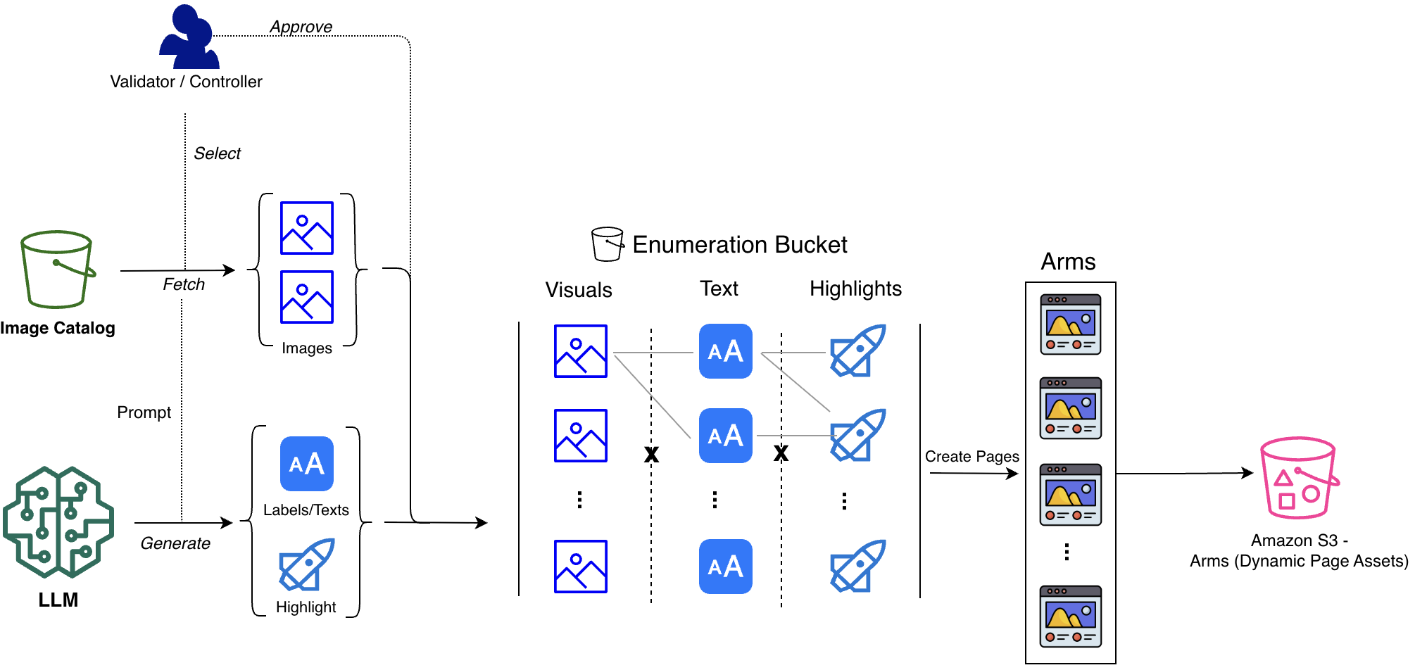 Vetted building blocks (industry-themed images and benefit-focused taglines) combined into the full arm pool