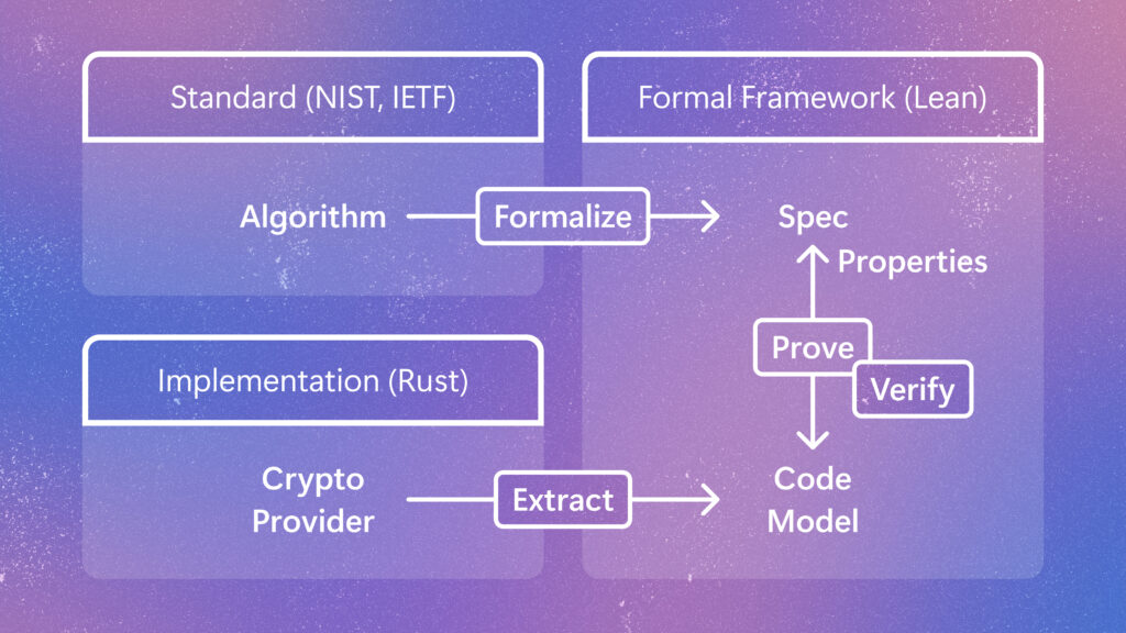 Diagram showing the process of verifying cryptographic code. An algorithm from a standard is converted into a formal specification, while Rust code is converted into a code model. The specification an