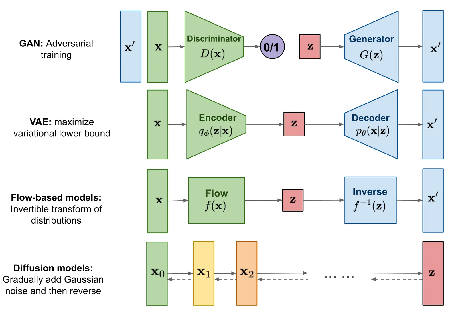 What are Diffusion Models?