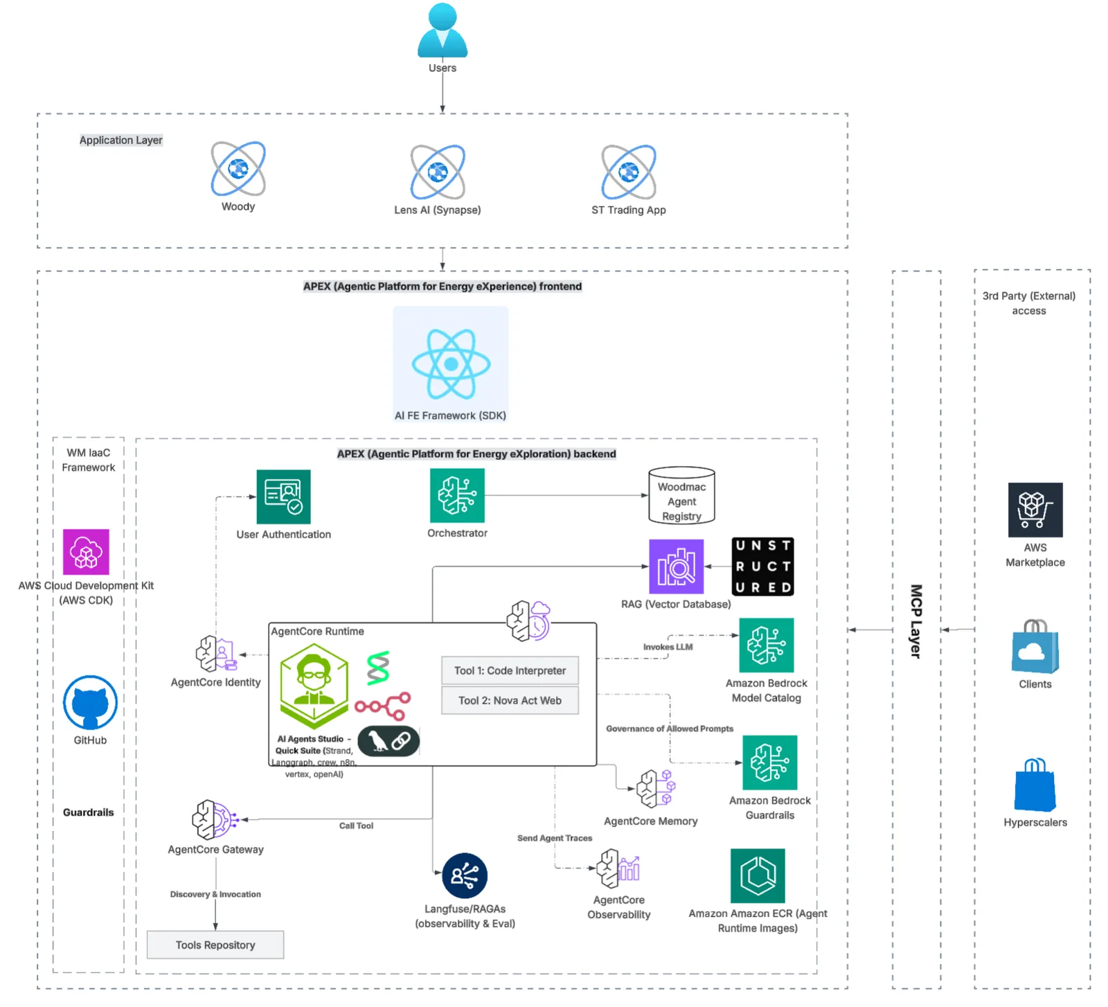 APEX layered architecture showing three applications calling the APEX frontend SDK, the AgentCore backend, and the WM IaC and MCP tracks