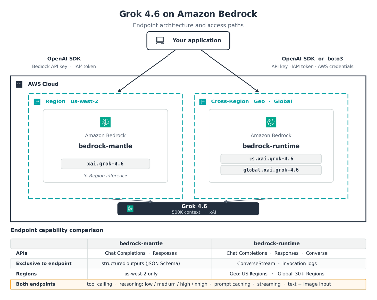 Architecture diagram of Grok 4.6 access paths on Amazon Bedrock through the bedrock-mantle and bedrock-runtime endpoints